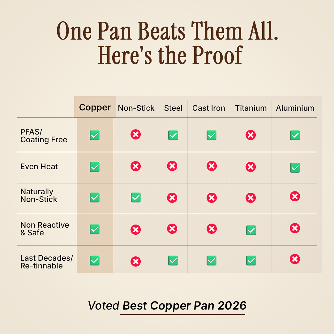 Certified® Pure Copper Nutri Pan Pro 2.0